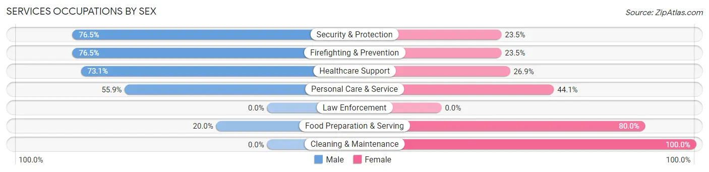 Services Occupations by Sex in San Marino