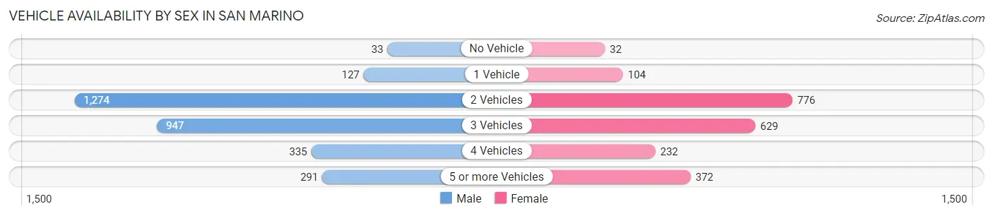 Vehicle Availability by Sex in San Marino
