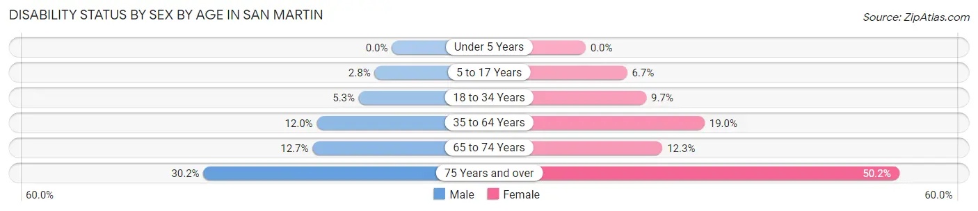 Disability Status by Sex by Age in San Martin