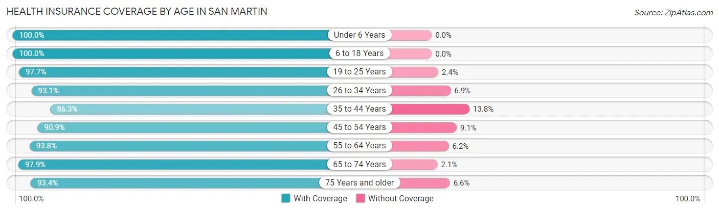 Health Insurance Coverage by Age in San Martin