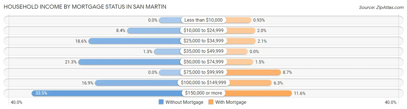 Household Income by Mortgage Status in San Martin