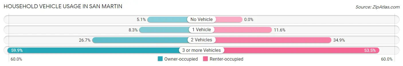 Household Vehicle Usage in San Martin
