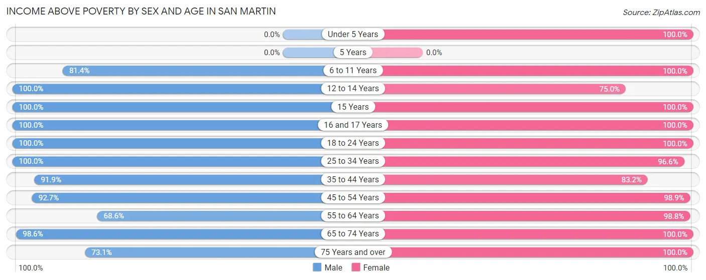 Income Above Poverty by Sex and Age in San Martin