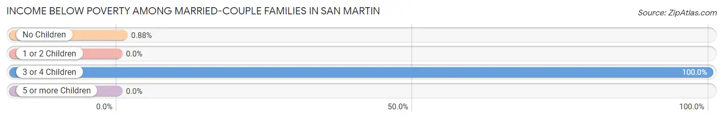Income Below Poverty Among Married-Couple Families in San Martin