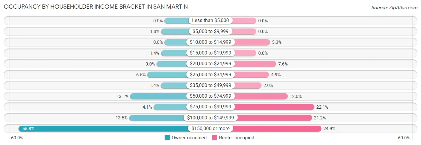 Occupancy by Householder Income Bracket in San Martin