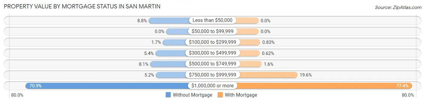 Property Value by Mortgage Status in San Martin