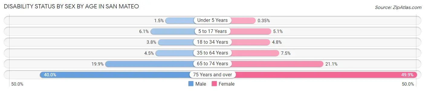 Disability Status by Sex by Age in San Mateo
