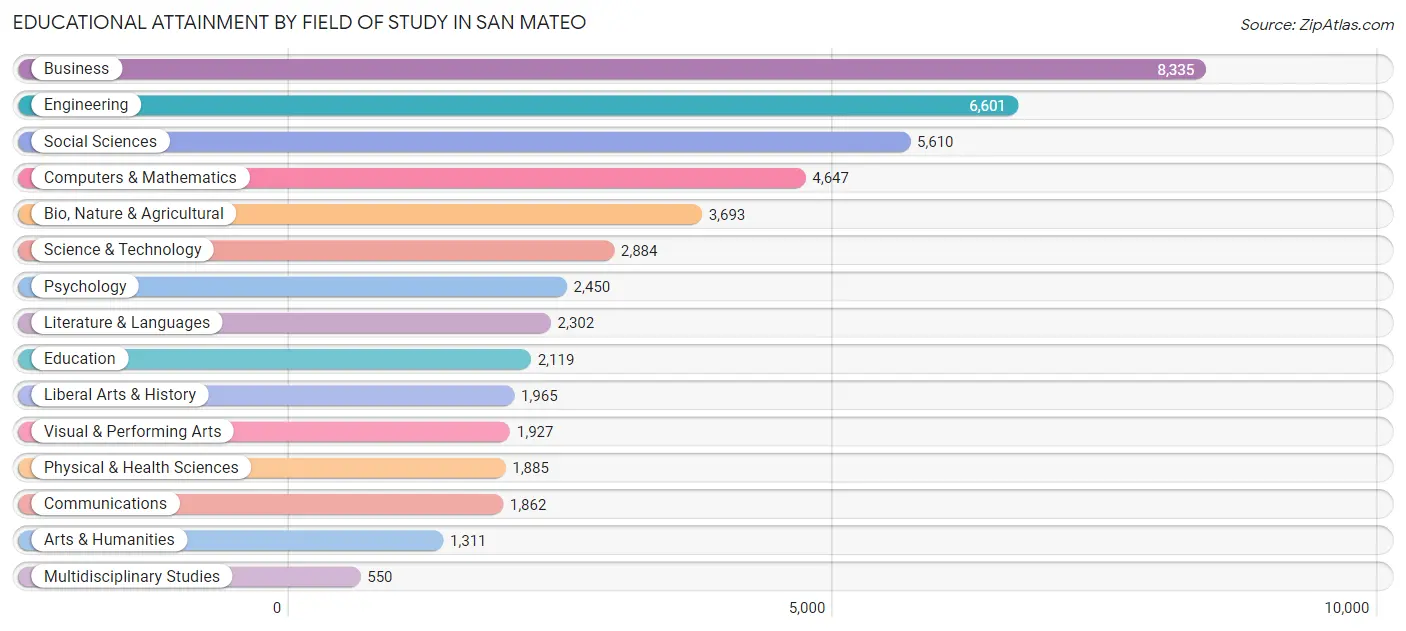 Educational Attainment by Field of Study in San Mateo