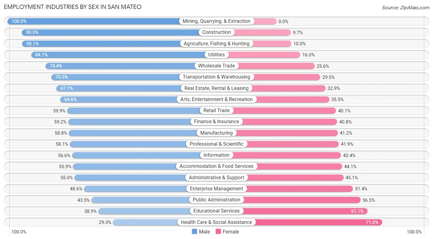 Employment Industries by Sex in San Mateo