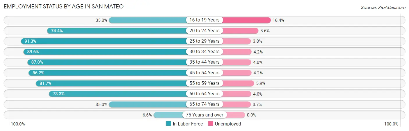 Employment Status by Age in San Mateo