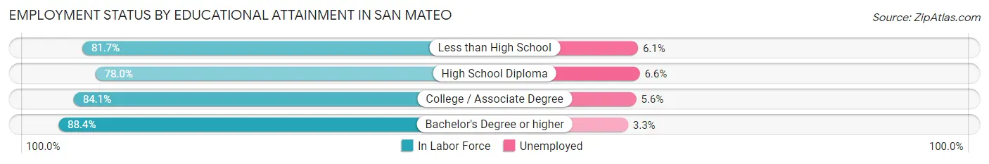 Employment Status by Educational Attainment in San Mateo