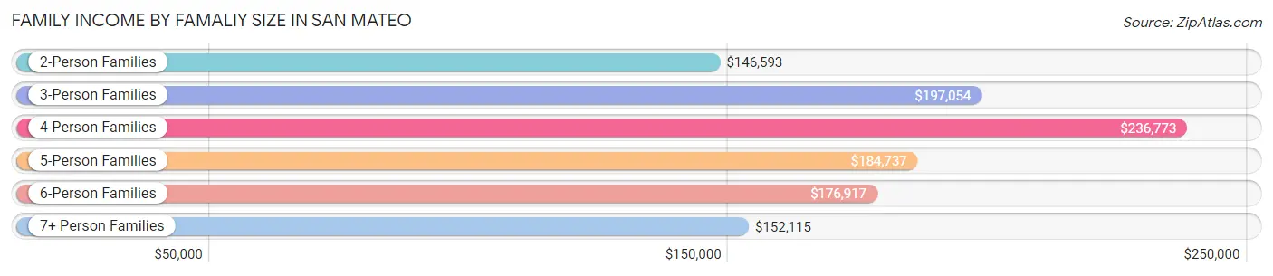 Family Income by Famaliy Size in San Mateo