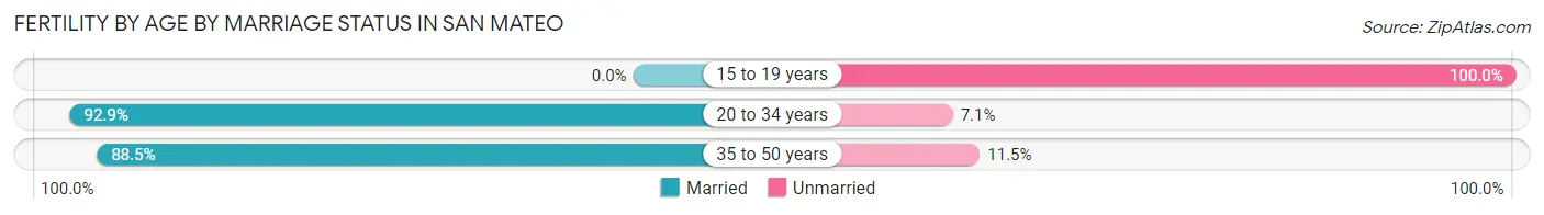Female Fertility by Age by Marriage Status in San Mateo
