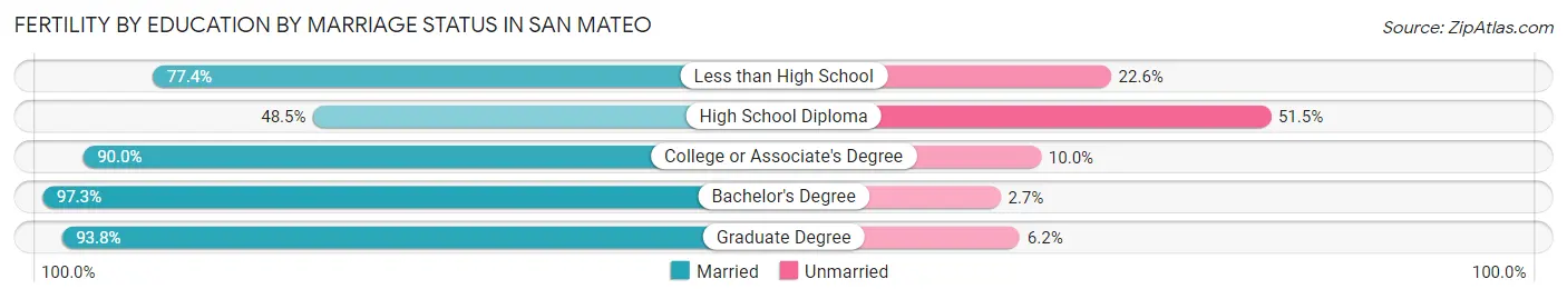 Female Fertility by Education by Marriage Status in San Mateo