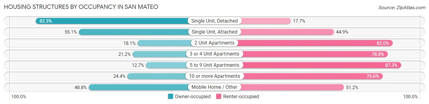 Housing Structures by Occupancy in San Mateo