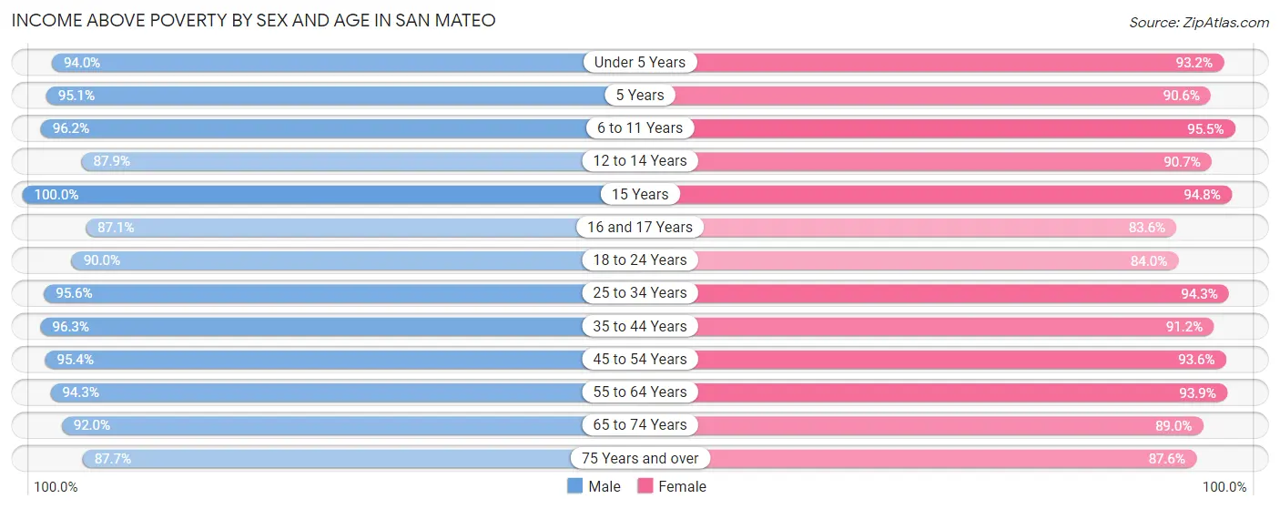 Income Above Poverty by Sex and Age in San Mateo