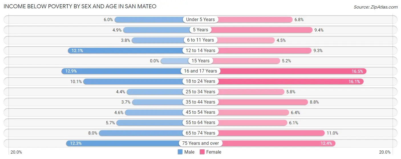 Income Below Poverty by Sex and Age in San Mateo