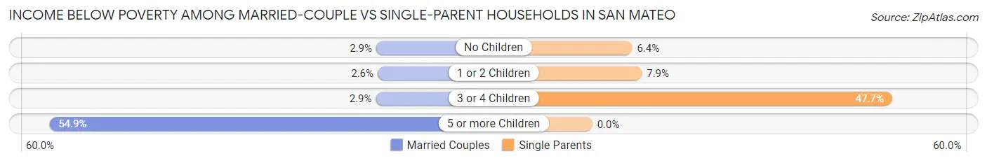 Income Below Poverty Among Married-Couple vs Single-Parent Households in San Mateo