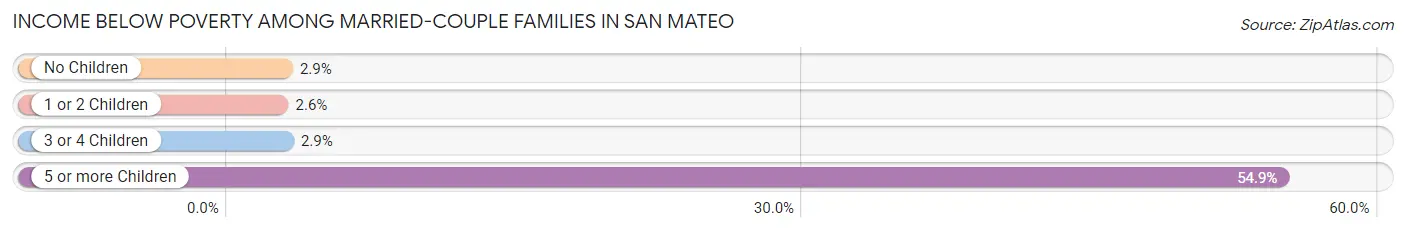 Income Below Poverty Among Married-Couple Families in San Mateo
