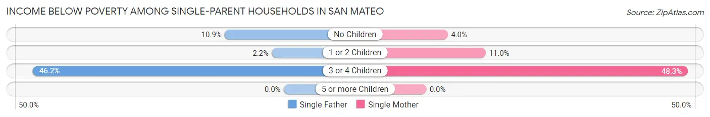 Income Below Poverty Among Single-Parent Households in San Mateo