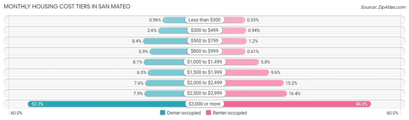 Monthly Housing Cost Tiers in San Mateo