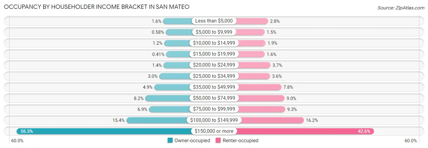 Occupancy by Householder Income Bracket in San Mateo