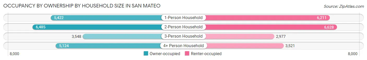 Occupancy by Ownership by Household Size in San Mateo
