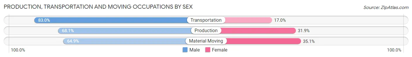Production, Transportation and Moving Occupations by Sex in San Mateo