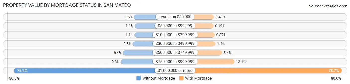 Property Value by Mortgage Status in San Mateo