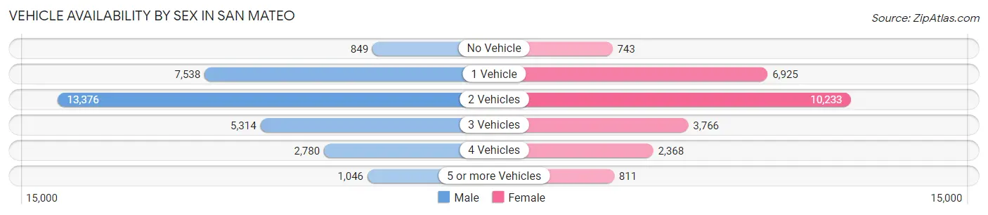 Vehicle Availability by Sex in San Mateo