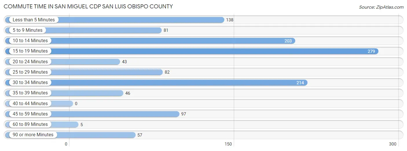 Commute Time in San Miguel CDP San Luis Obispo County