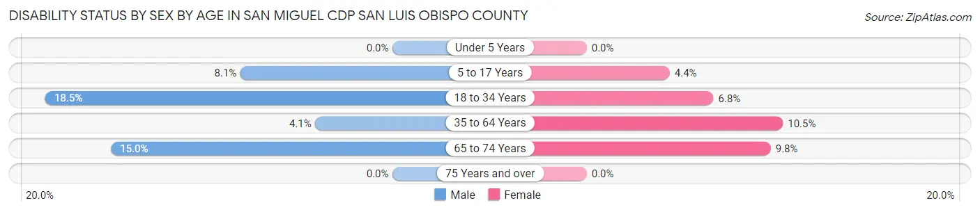 Disability Status by Sex by Age in San Miguel CDP San Luis Obispo County