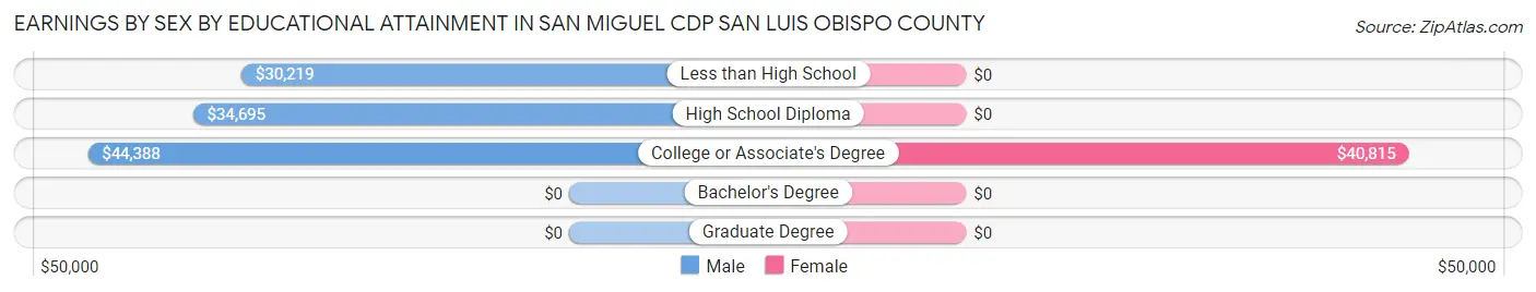 Earnings by Sex by Educational Attainment in San Miguel CDP San Luis Obispo County