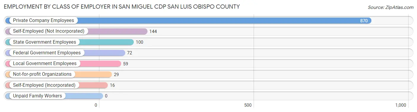Employment by Class of Employer in San Miguel CDP San Luis Obispo County