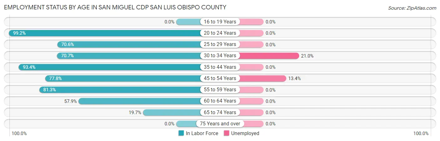Employment Status by Age in San Miguel CDP San Luis Obispo County