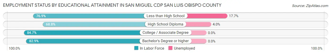 Employment Status by Educational Attainment in San Miguel CDP San Luis Obispo County