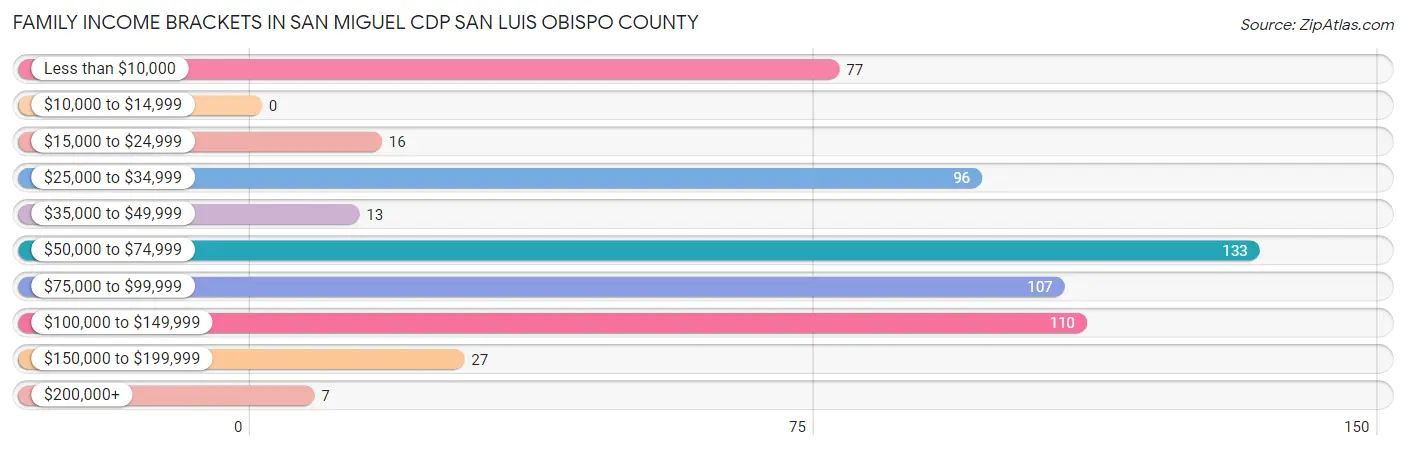 Family Income Brackets in San Miguel CDP San Luis Obispo County