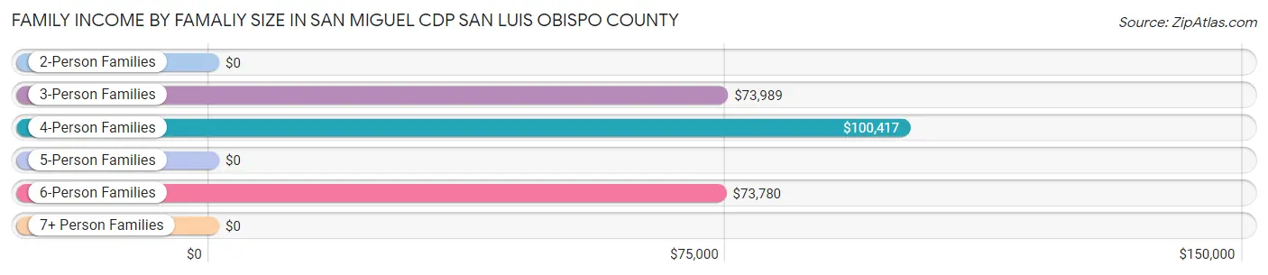 Family Income by Famaliy Size in San Miguel CDP San Luis Obispo County