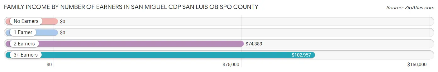Family Income by Number of Earners in San Miguel CDP San Luis Obispo County