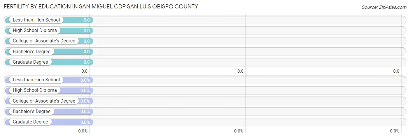 Female Fertility by Education Attainment in San Miguel CDP San Luis Obispo County