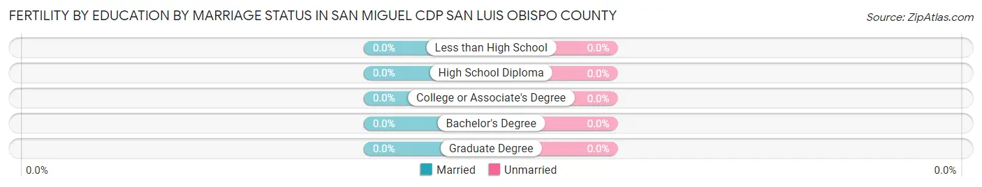 Female Fertility by Education by Marriage Status in San Miguel CDP San Luis Obispo County