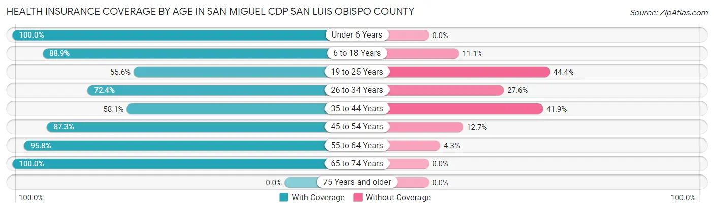 Health Insurance Coverage by Age in San Miguel CDP San Luis Obispo County