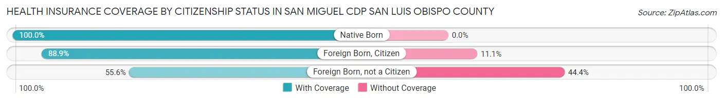 Health Insurance Coverage by Citizenship Status in San Miguel CDP San Luis Obispo County