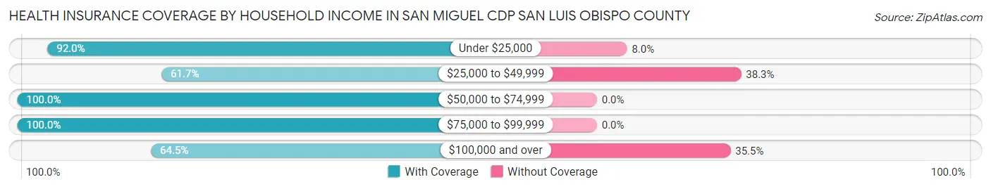Health Insurance Coverage by Household Income in San Miguel CDP San Luis Obispo County