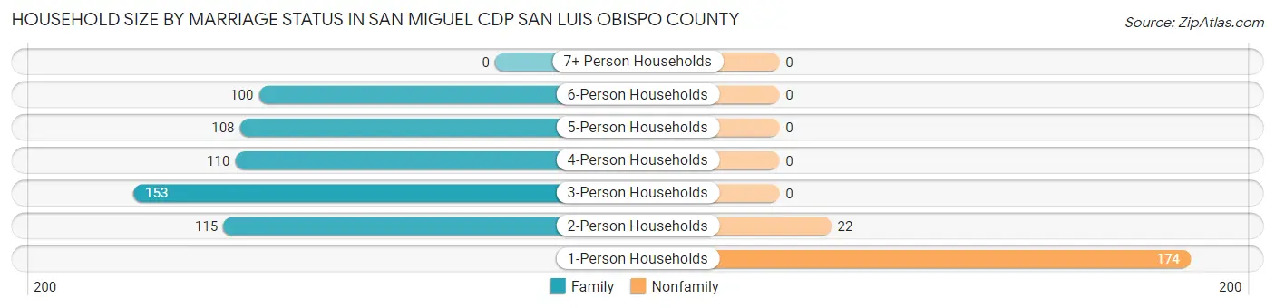 Household Size by Marriage Status in San Miguel CDP San Luis Obispo County
