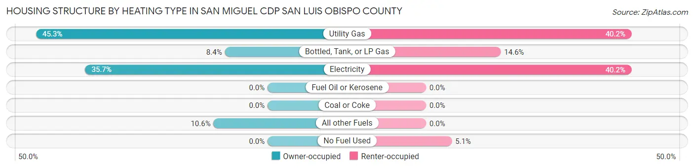 Housing Structure by Heating Type in San Miguel CDP San Luis Obispo County