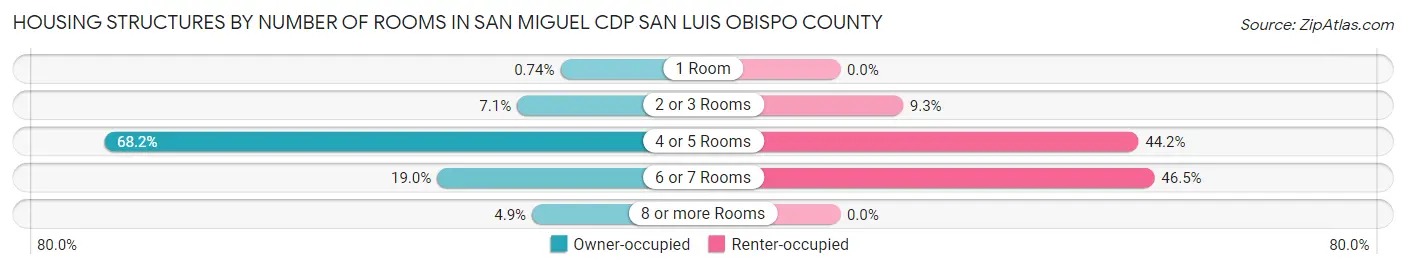 Housing Structures by Number of Rooms in San Miguel CDP San Luis Obispo County