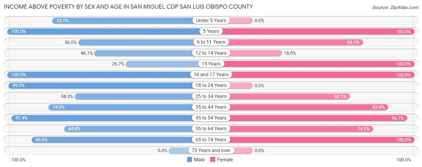 Income Above Poverty by Sex and Age in San Miguel CDP San Luis Obispo County