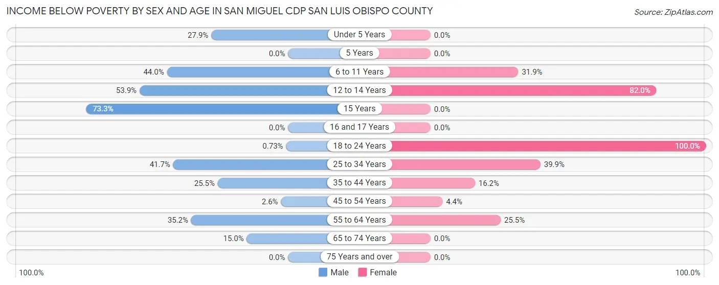 Income Below Poverty by Sex and Age in San Miguel CDP San Luis Obispo County