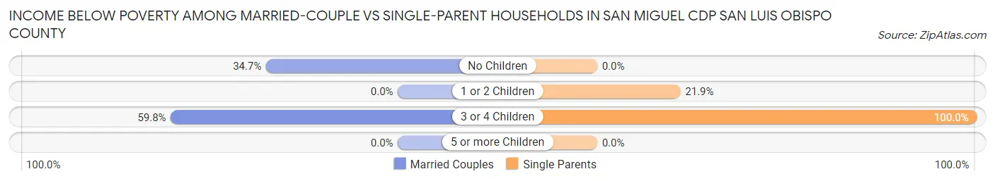 Income Below Poverty Among Married-Couple vs Single-Parent Households in San Miguel CDP San Luis Obispo County